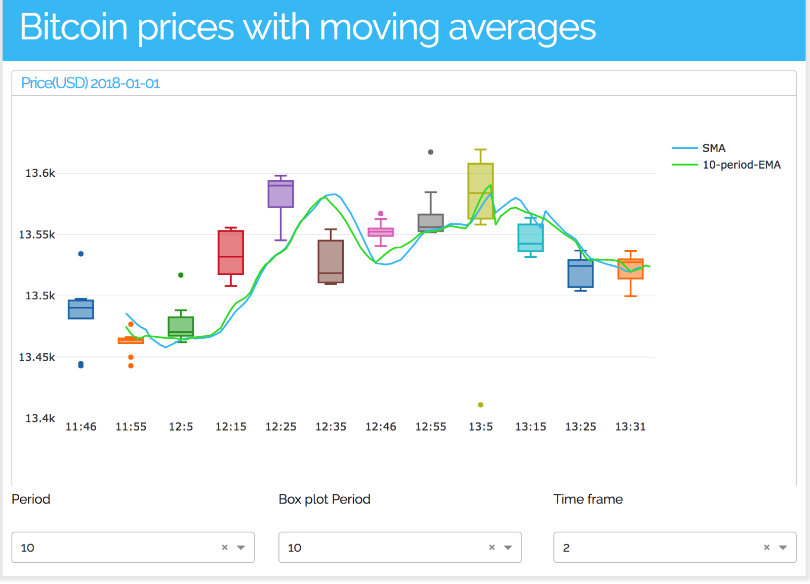 Visualizing Bitcoin Prices Moving Averages Using Dash By - 