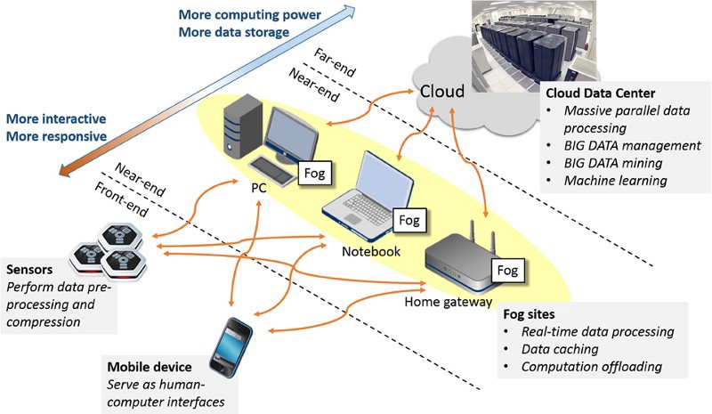 Edge Computing — The New Frontier Of The Web Hackernoon