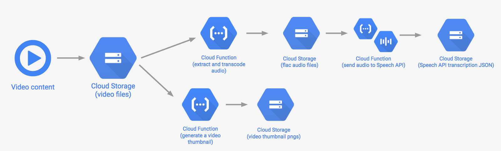 Making Audio Searchable With Cloud Speech By - roblox api sound