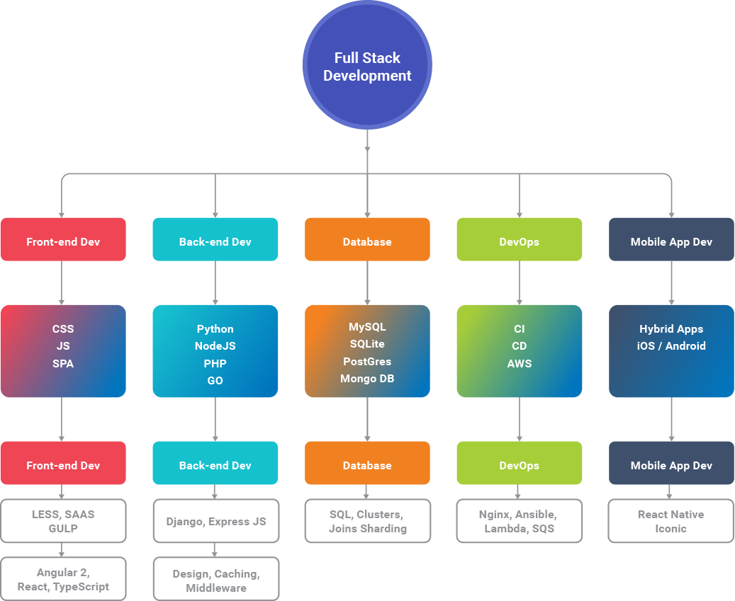 Most Popular Technology Stack To Choose From Full Stack Vs - app insights free robux quiz quizzes for robux 2k19