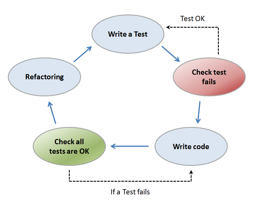 Introduction To Test Driven Development TDD HackerNoon