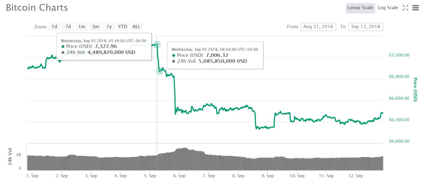 How Expensive Is A Bitcoin Dump By - 