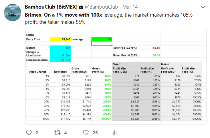 what percentage do you lose if you margin on bitmex