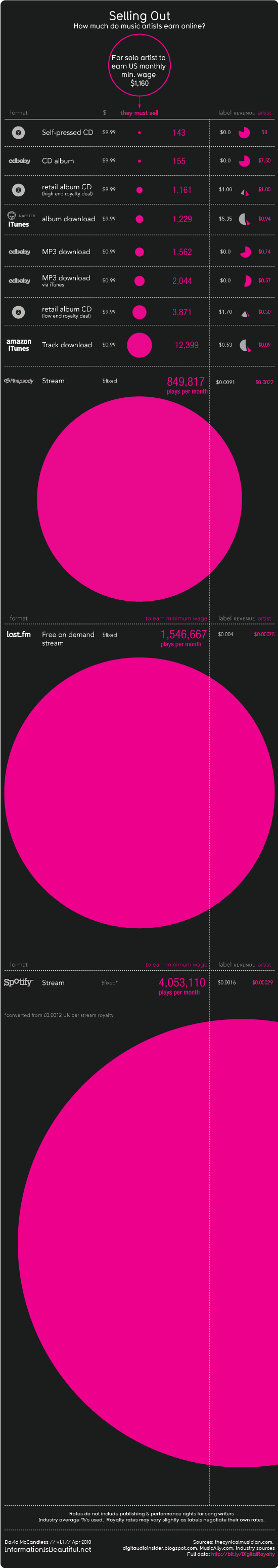 Musicians: Some info about Streaming and how to make the most money.