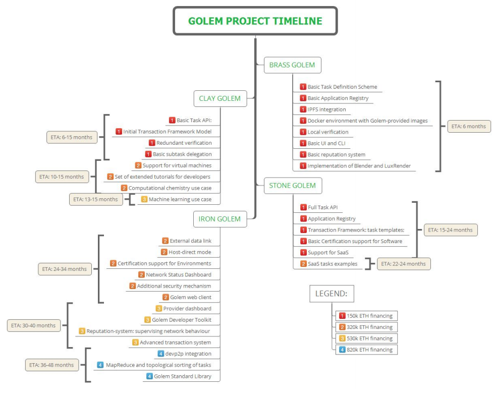 Golem Network Token description