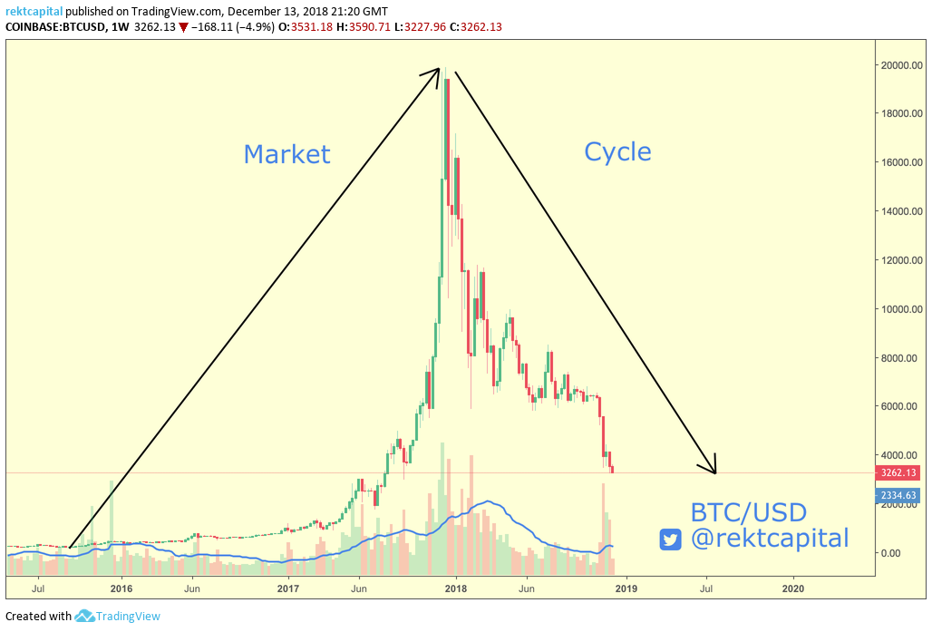 Bitcoin Cycle Chart