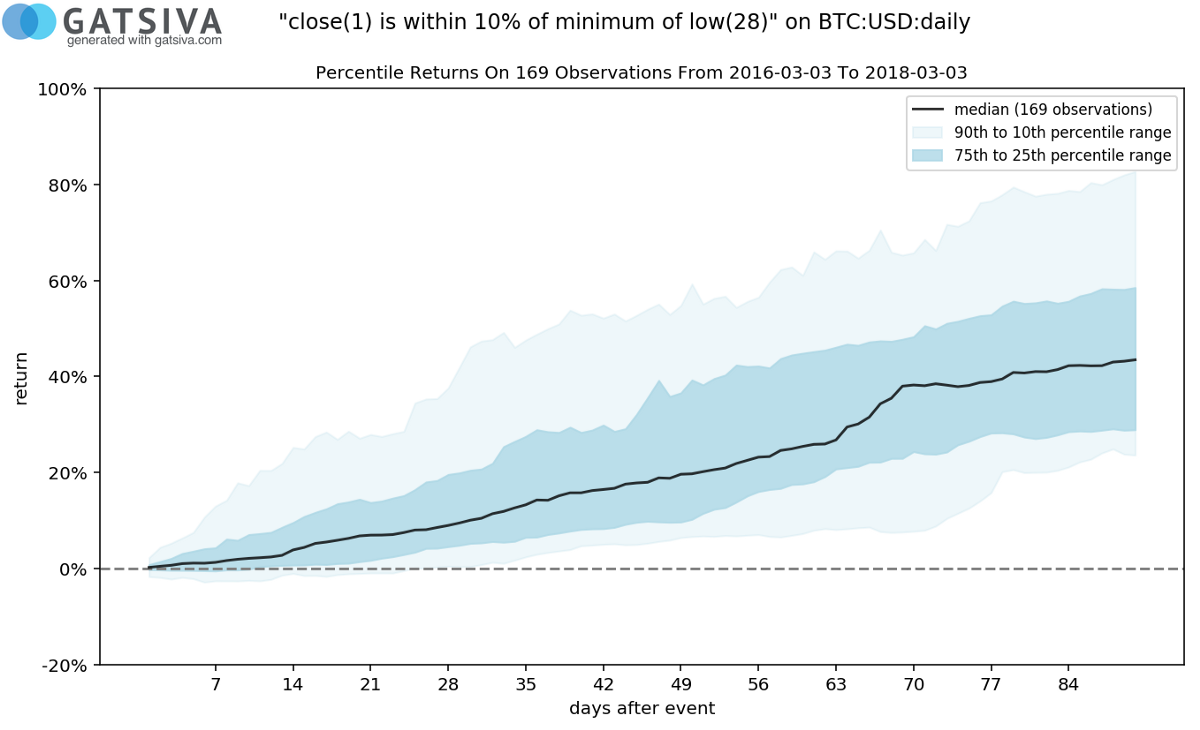 When Lambo Do I Buy Bitcoin When Its Up Or Down By - 