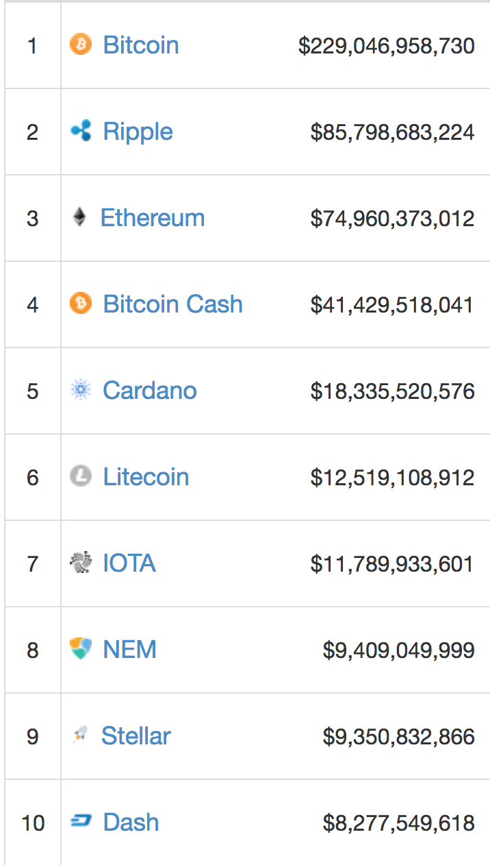 Top 10 Cryptocurrencies As We Entered 2017 Insane Bubble Hacker Noon