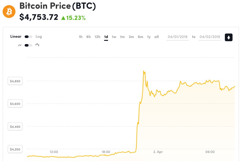 The Hidden Implications Of Bitcoin S Overnight Price Jump By Jesse - 