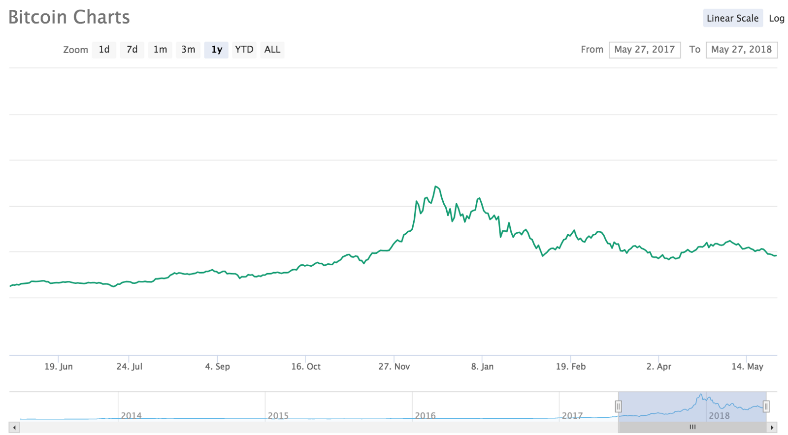 3 Things Not To Do When Bitcoin Is Going Down By - 