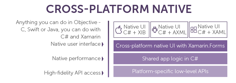 The Pros And Cons Of Xamarin For Cross-Platform Development | HackerNoon