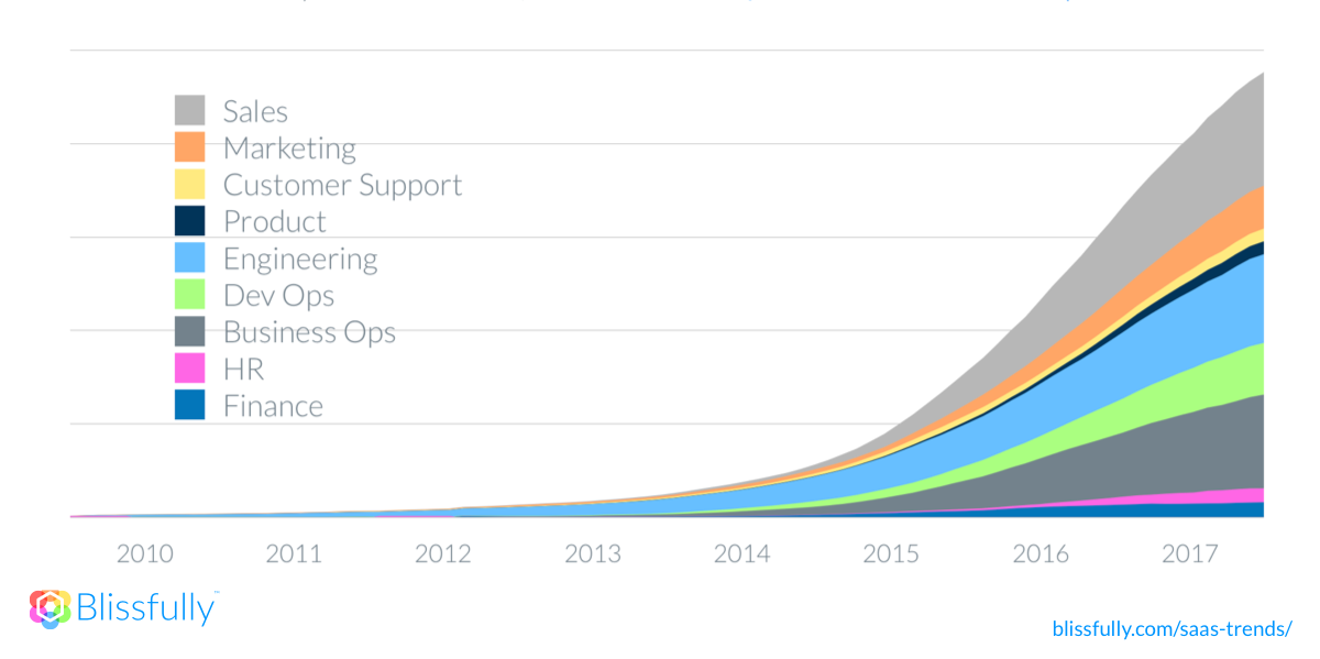 Saas Spending To Double By 2020 Will You Be Ready Hacker Noon