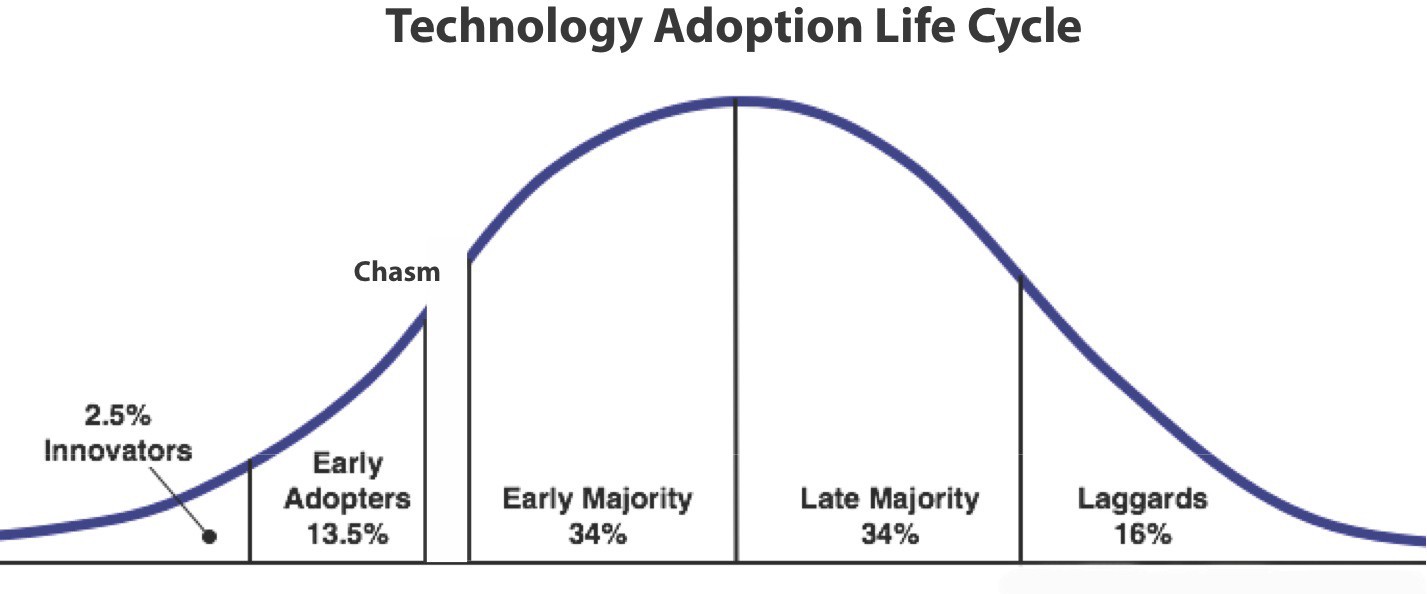 Don't Kid Yourself, This is Still the Early Adoption Phase | Hacker Noon