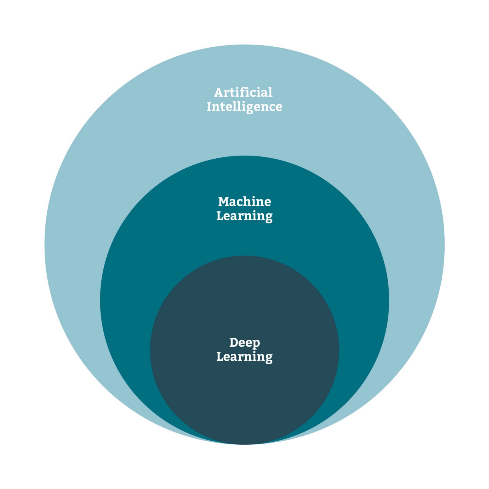 Задачи глубокого обучения. Машинное обучение. Глубокое обучение машинное обучение. Машинное обучение и искусственный интеллект. Глубокий метод машинного обучения.
