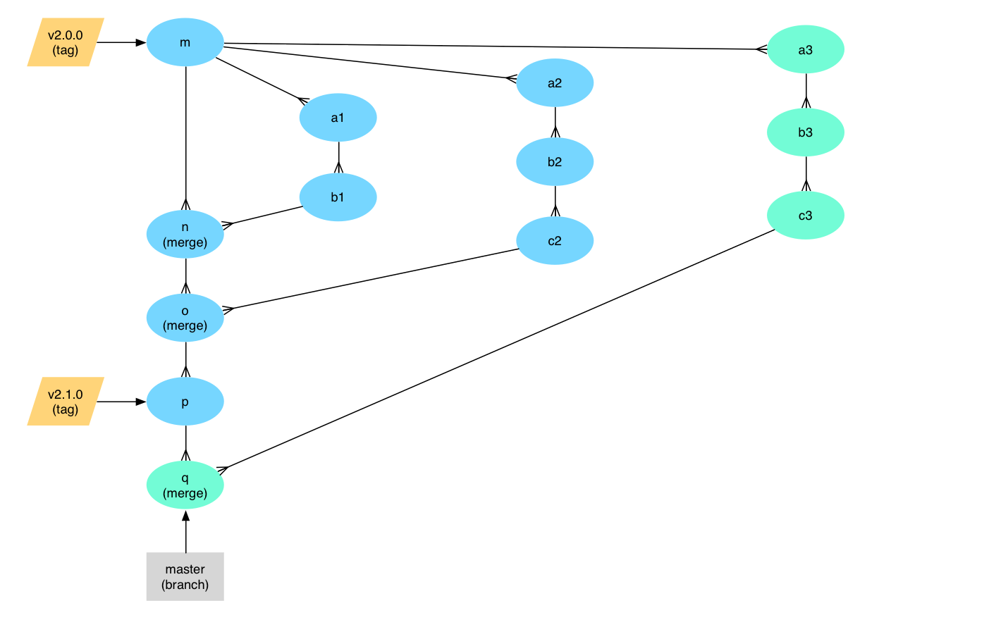 Github default branch. Ветки Master Dev GITHUB. Git workflow на картинке. Git Flow стенды тестирования. Git Flow.