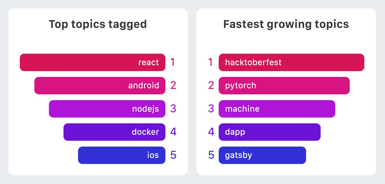 Top Trends In GitHub’s 2018 Overview | HackerNoon