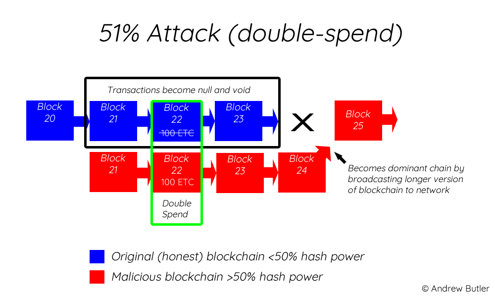 Ethereum Classic Attacked How Does The 51 Attack Occur By - 