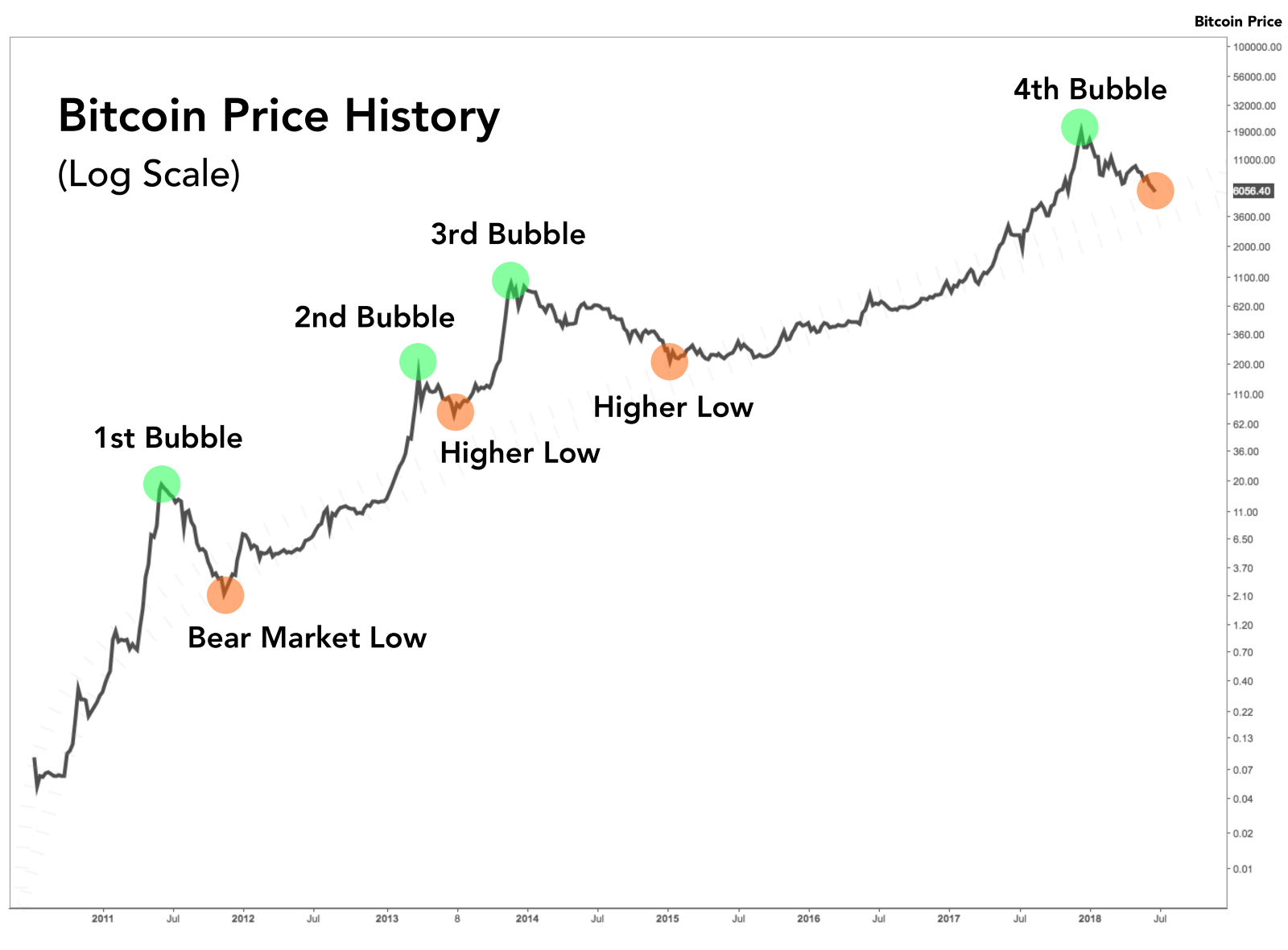 Bitcoin Spot Price Chart