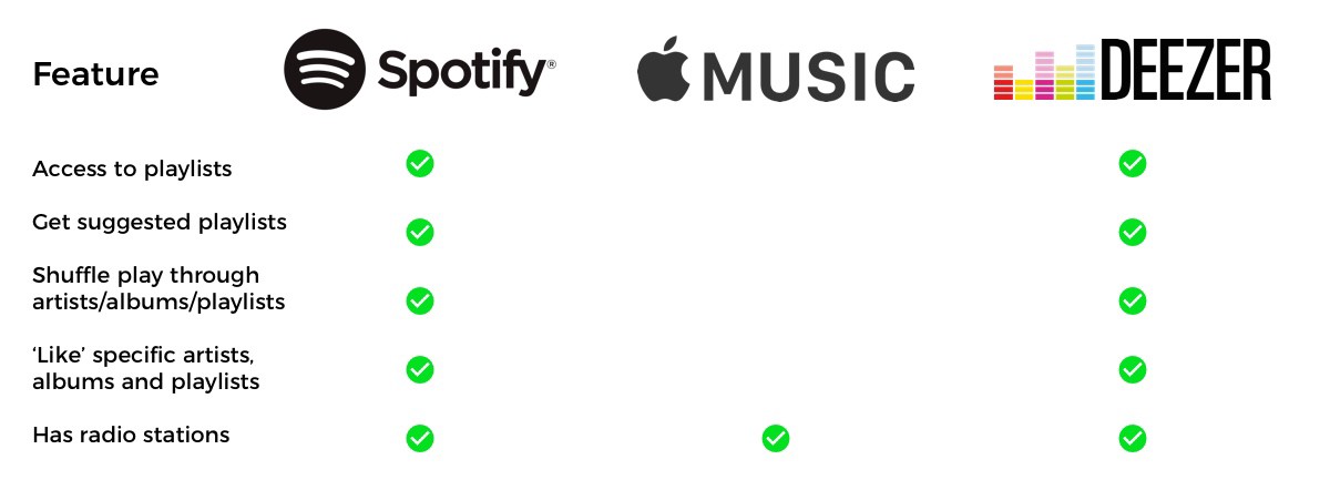 5 things i learned from my comparative study of spotify apple music and deezer hacker noon