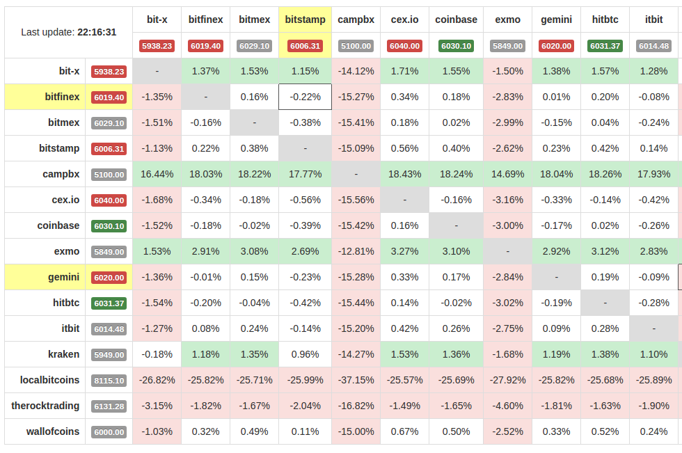 Cryptocurrency Exchange Comparison Chart