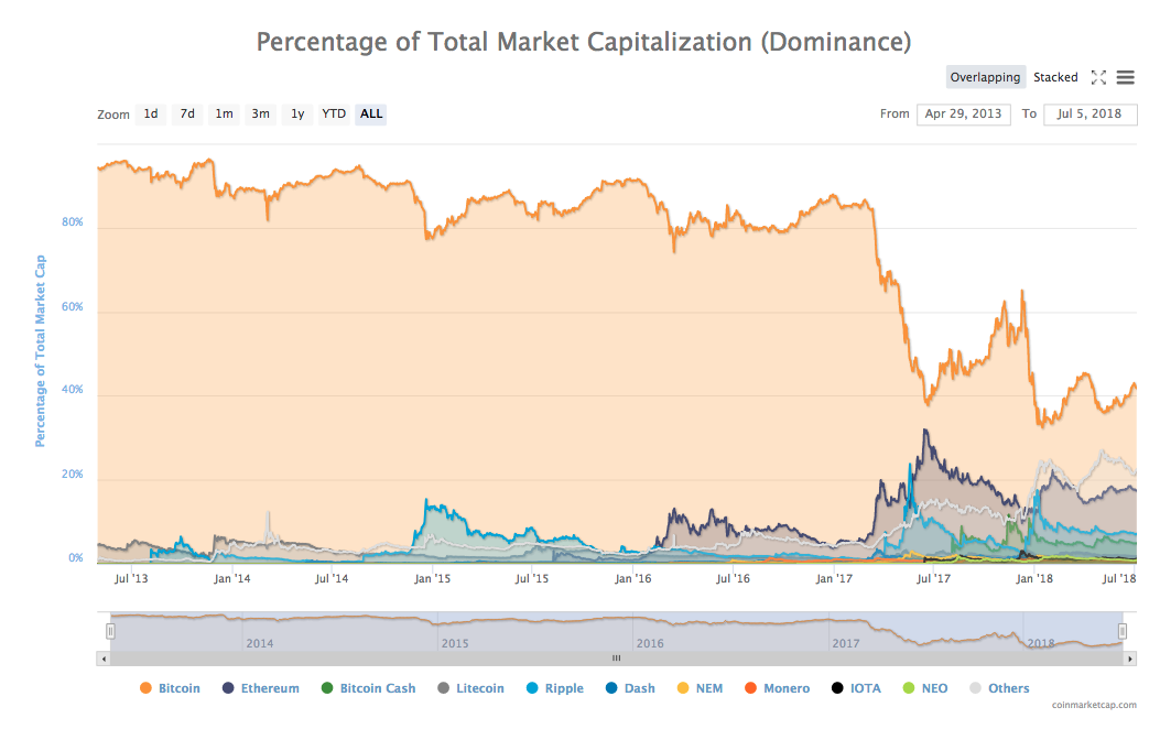bitcoin coinmarketcap chart