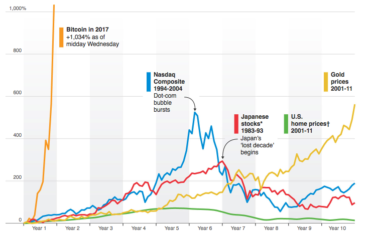 Dot Com Bubble Chart