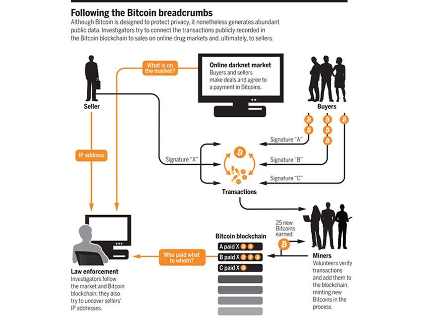 Bitcoin Upgrades With Dandelion The Transaction Privacy Protocol Hacker Noon