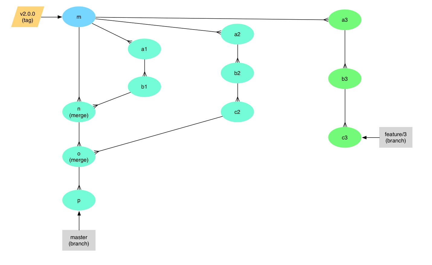 Code Promotion Process Flow