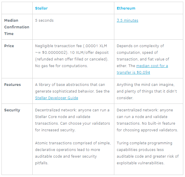 Comparison Of Smart Contract Platforms | HackerNoon