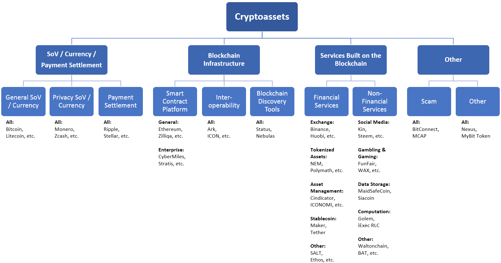 crypto asset sectors