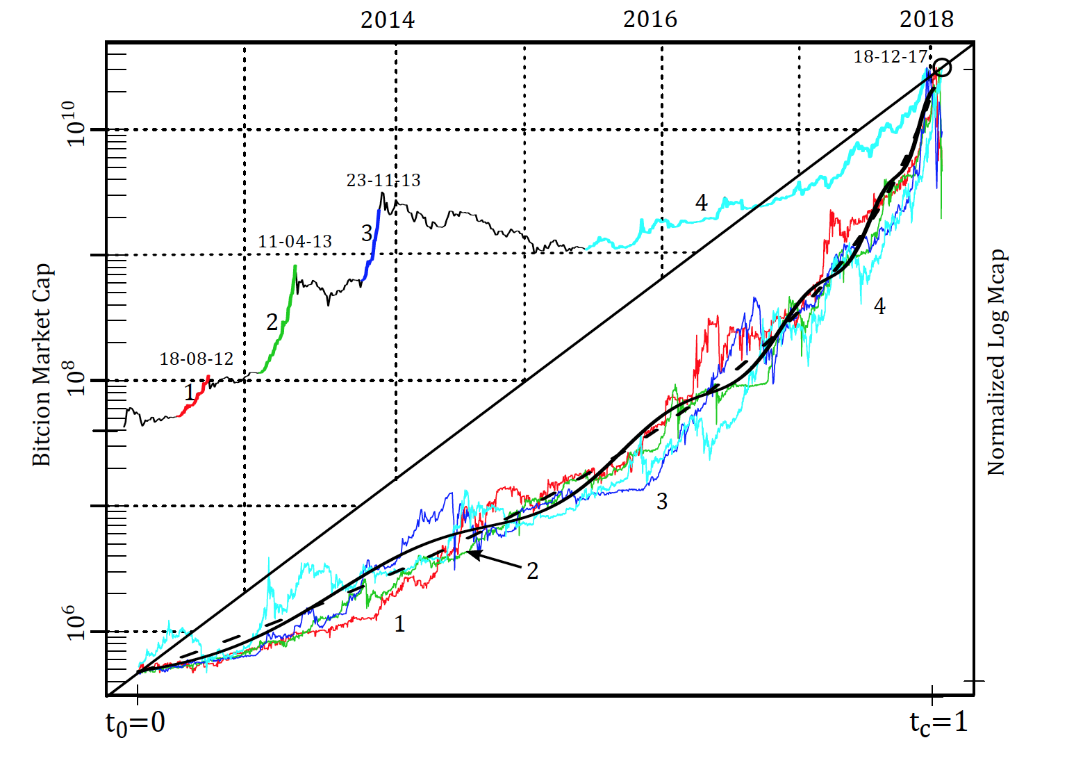 Are Bitcoin Bubbles Predi!   ctable By - 