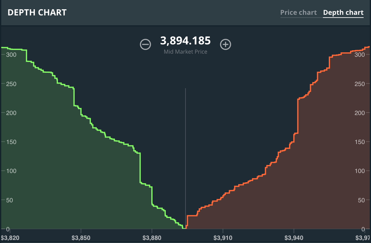 Bitcoin Depth Chart