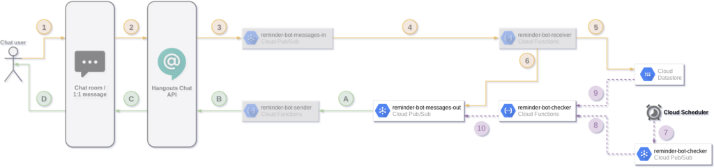 How To Develop A Serverless Chatbot For Hangouts Chat - roblox chat message script