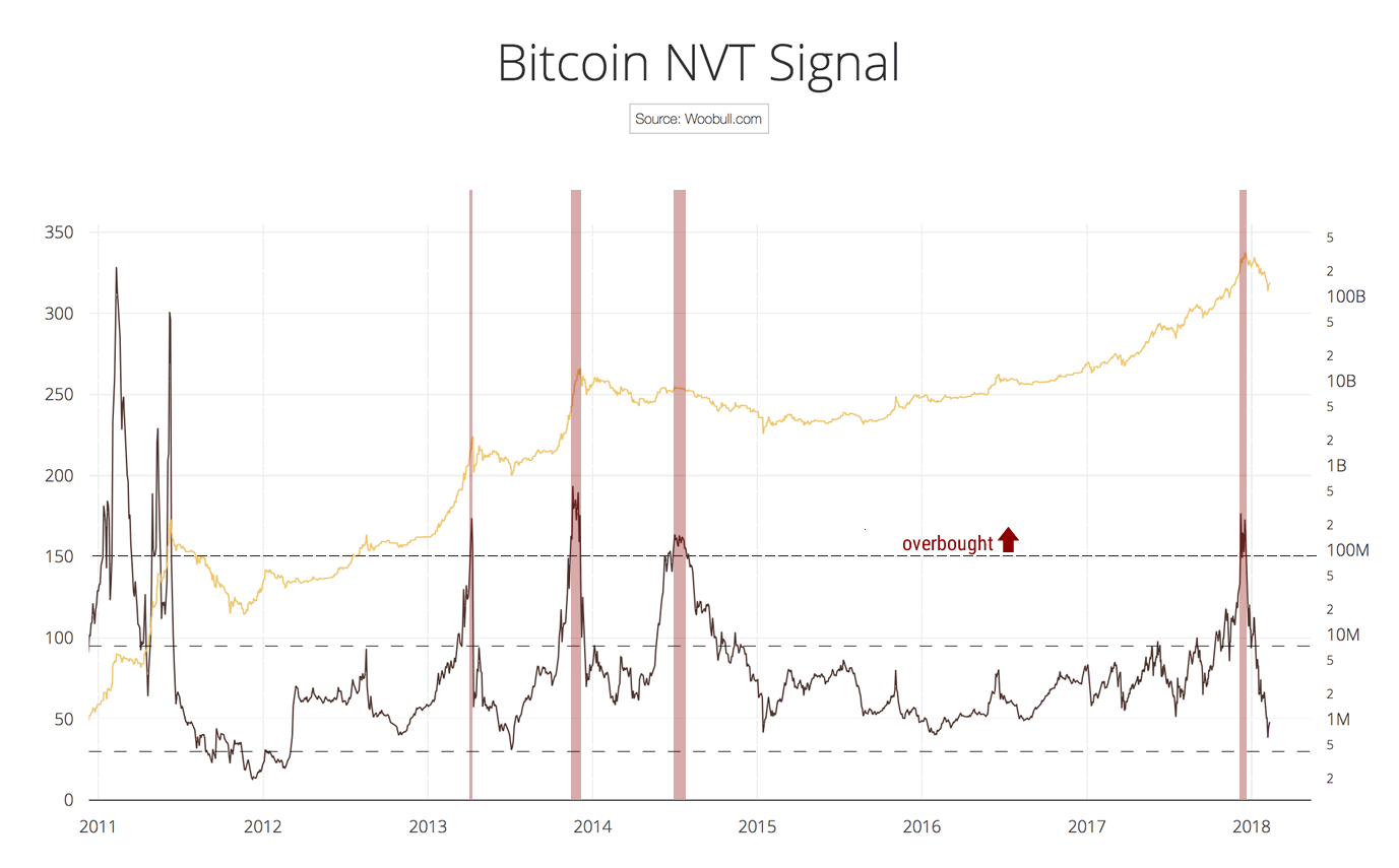 An Objective Argument To End The Cryptocurrency Bear Market By - 