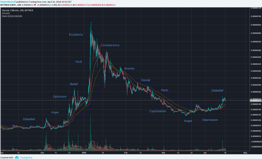 Wall Street Market Cycle Chart