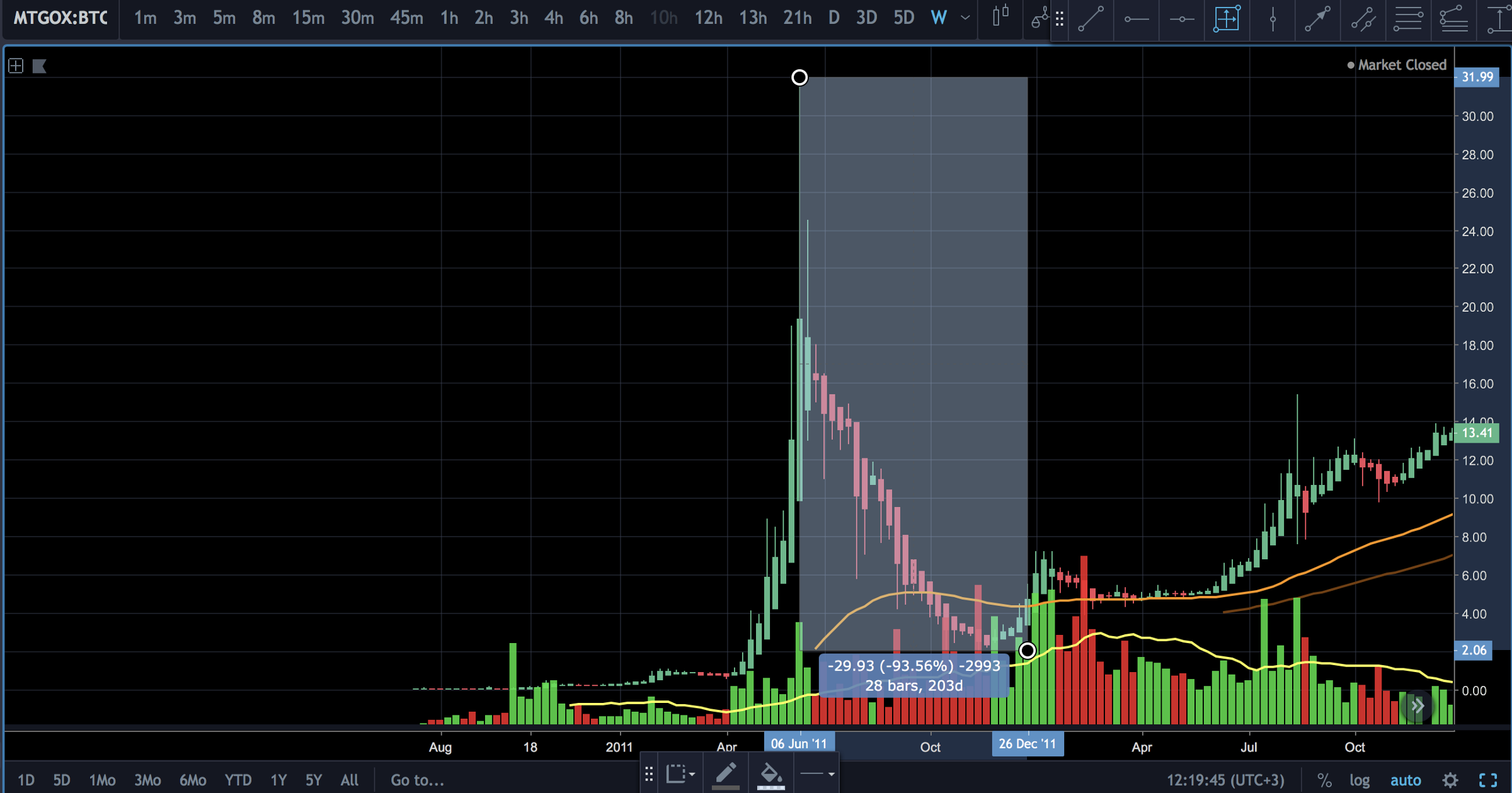 Has Btcs Bear Market Come To An End By Konstantin Kaiser - bigger head roblox price