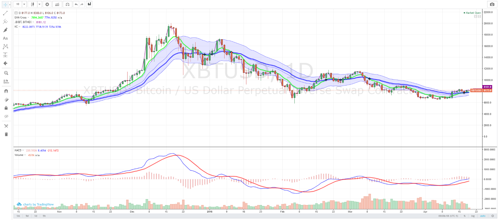 The Best Charting Tools For Crypto Traders - By