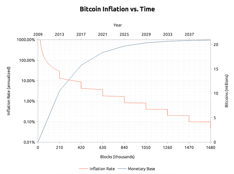 Bitcoin prediction 5 years