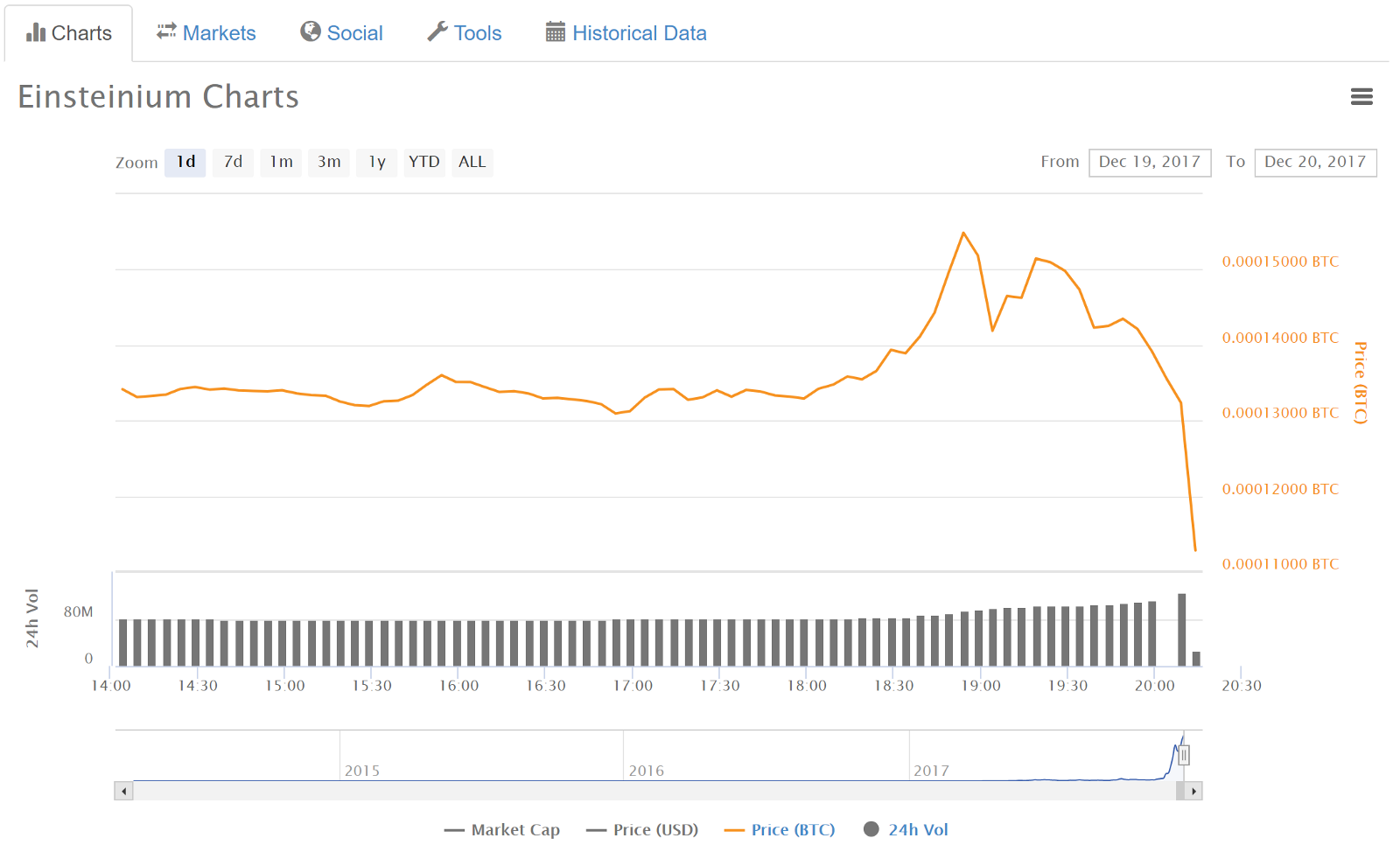 cryptos rise when btc pumps