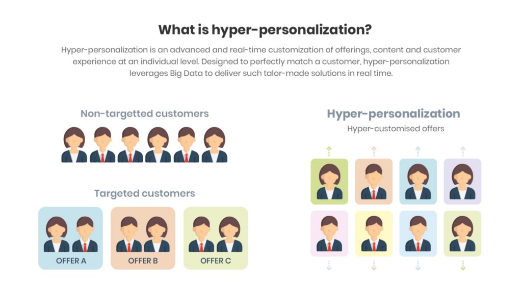 How Hyper Personalised Marketing Can Deliver Better Customer - how to get the hyper form roblox developement
