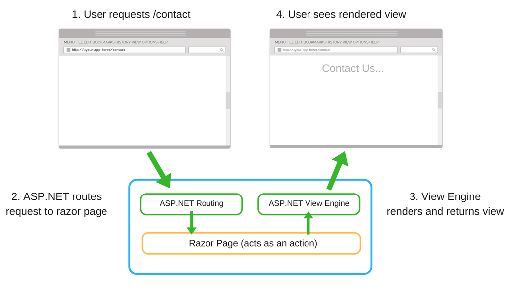 ASP NET Core Razor Pages Vs MVC Which Will Create Better Web Apps In 