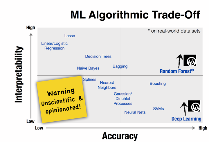 Right Machine Learning Algorithm 