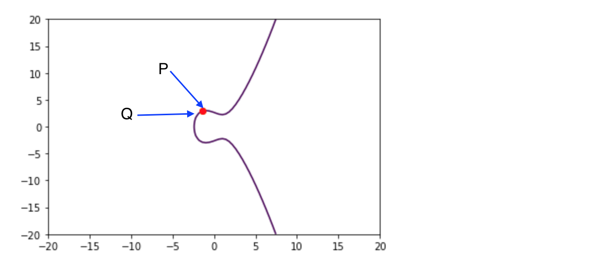 Elliptic Curve Crypto ,Point Doubling