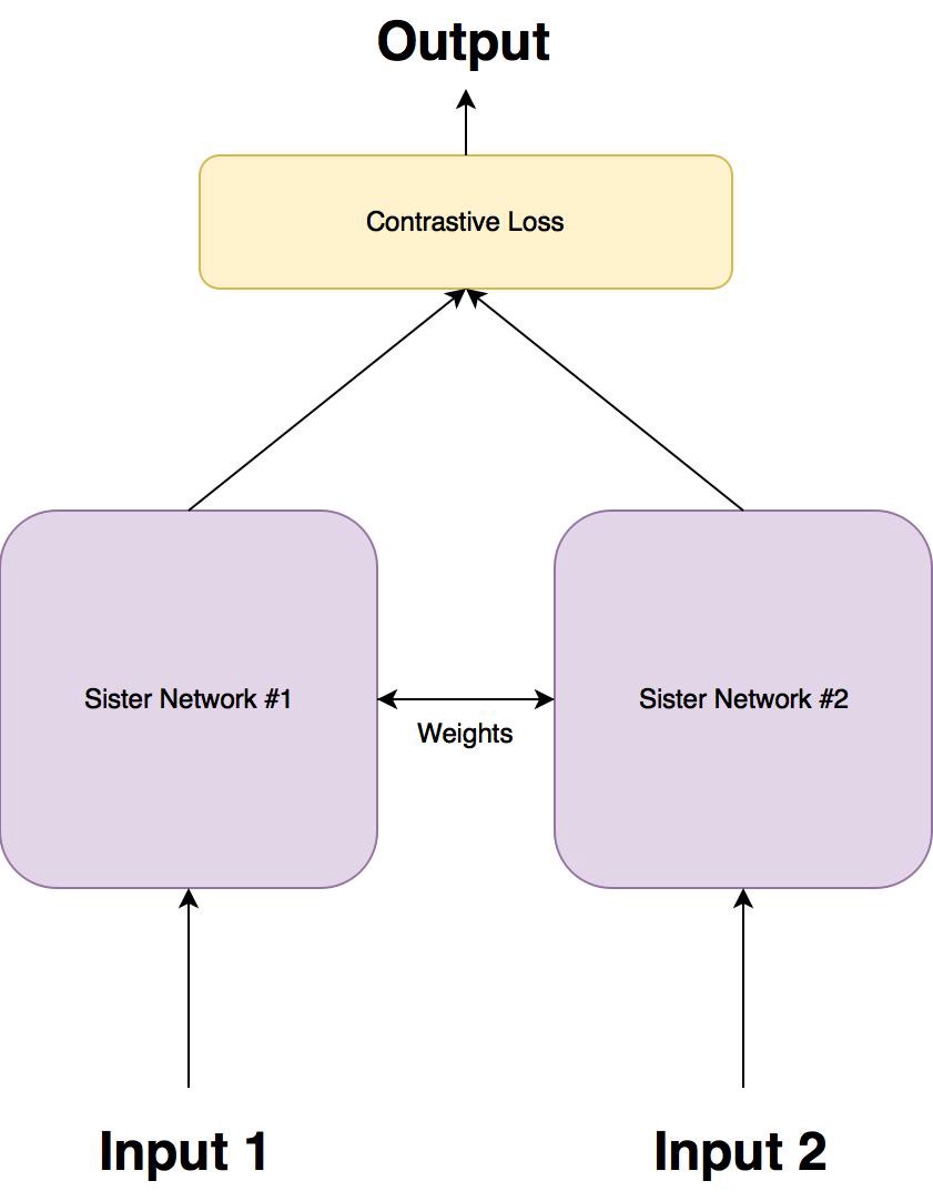 One Shot Learning With Siamese Networks In PyTorch | HackerNoon