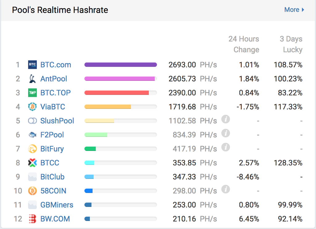 Bitcoin Mining Understanding Mining Poo!   ls And Increasing Daily - 