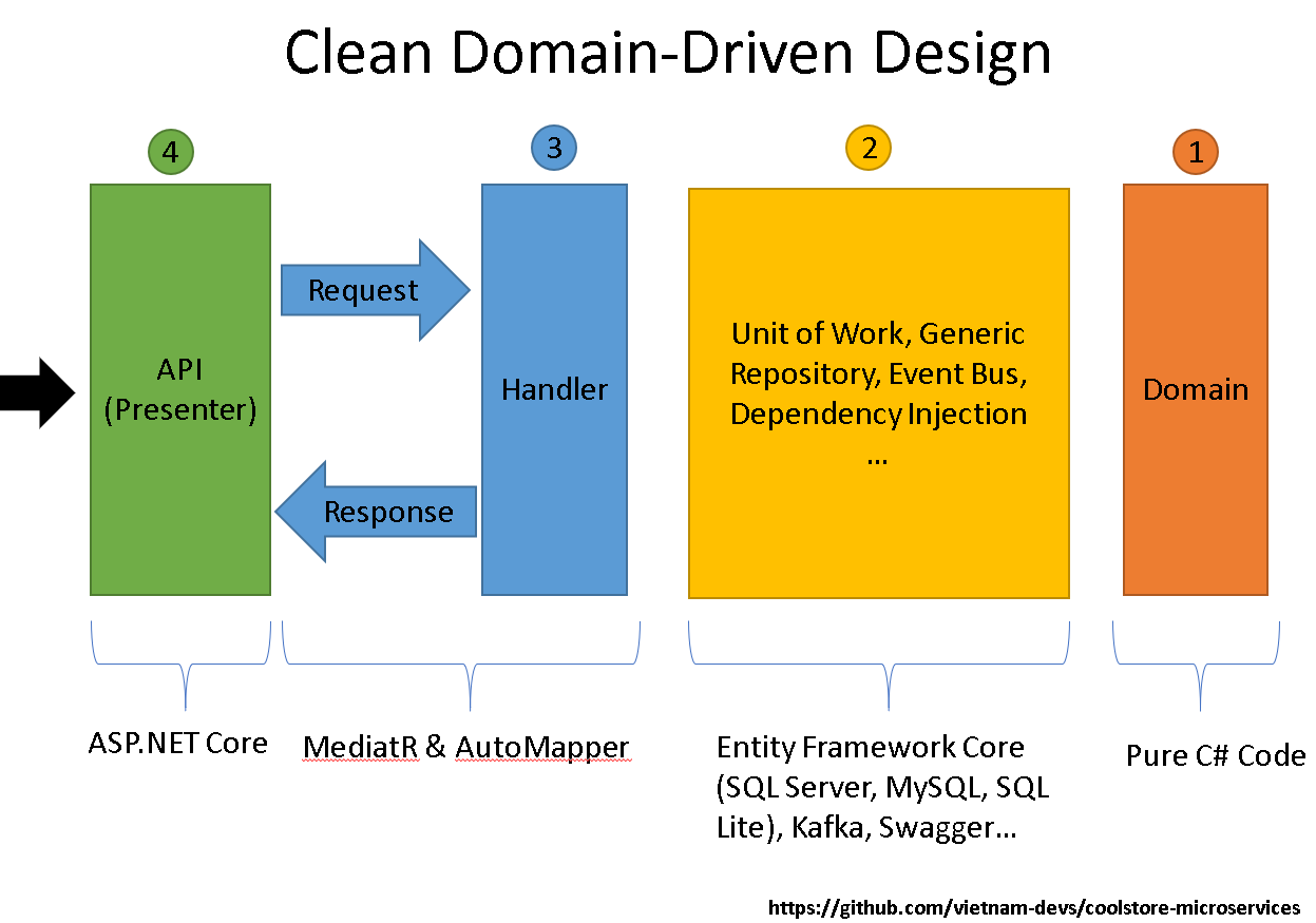 Clean DomainDriven Design in 10 minutes HackerNoon