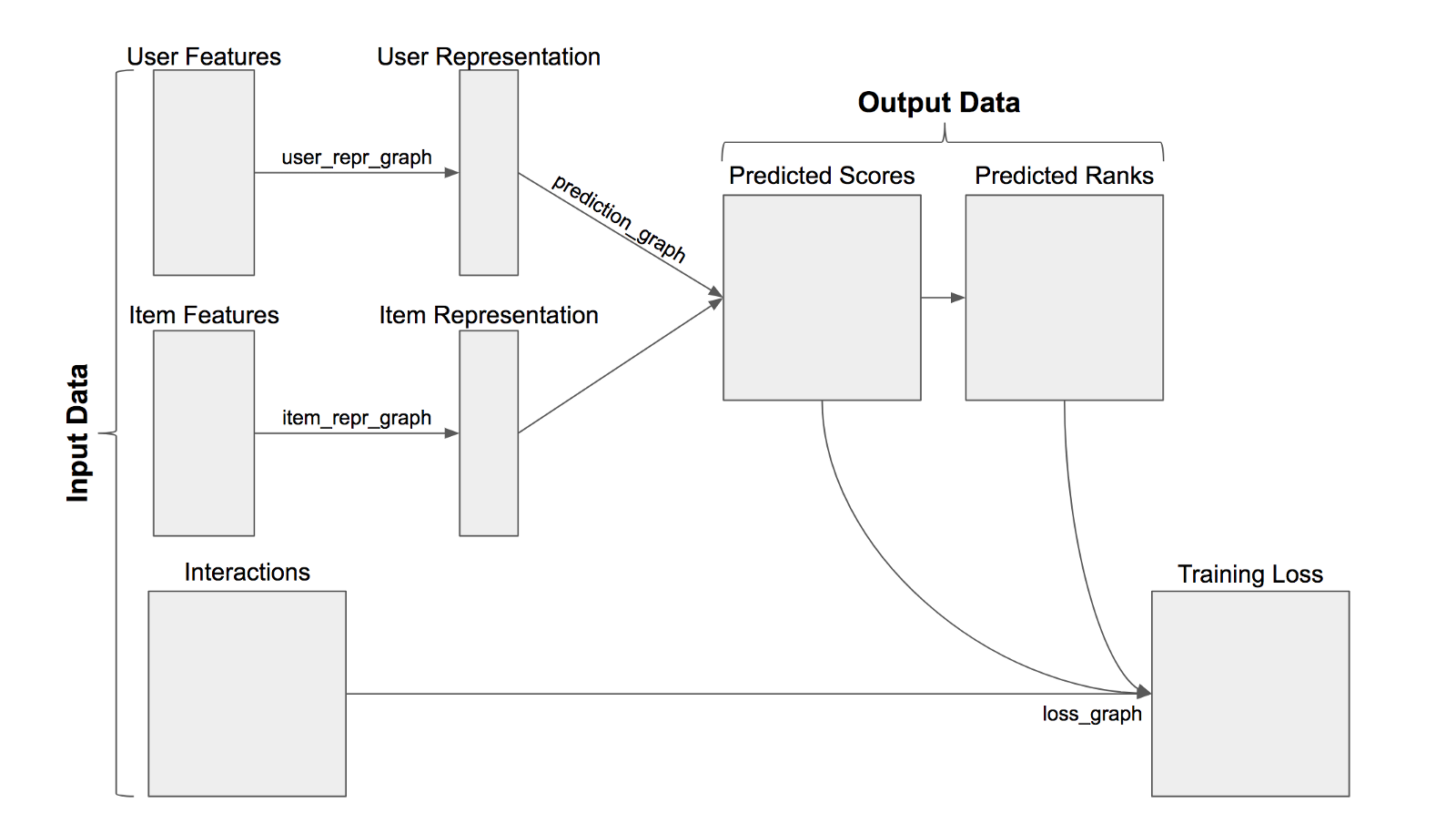 machine learning recommendation system tutorial