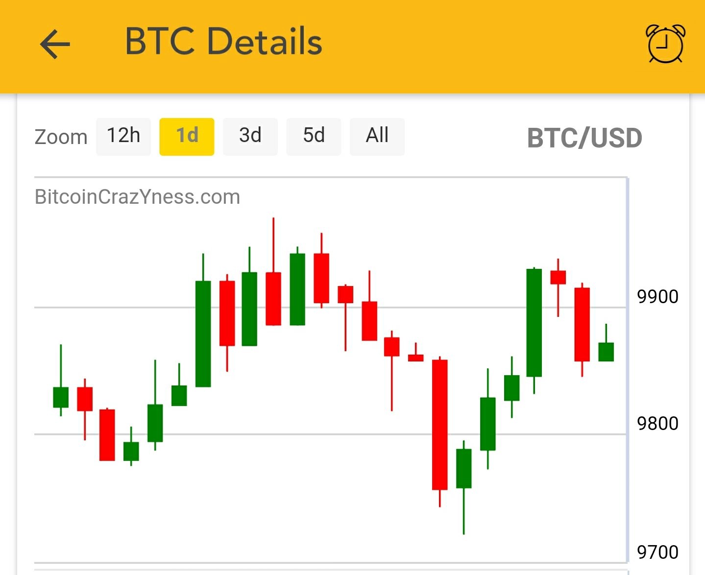 Bitcoin Cash Candlestick Chart