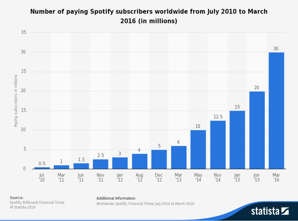 Spotify Free Vs Premium Chart