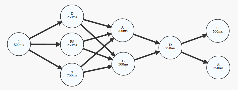 Generating Music Using Markov Chains By - 